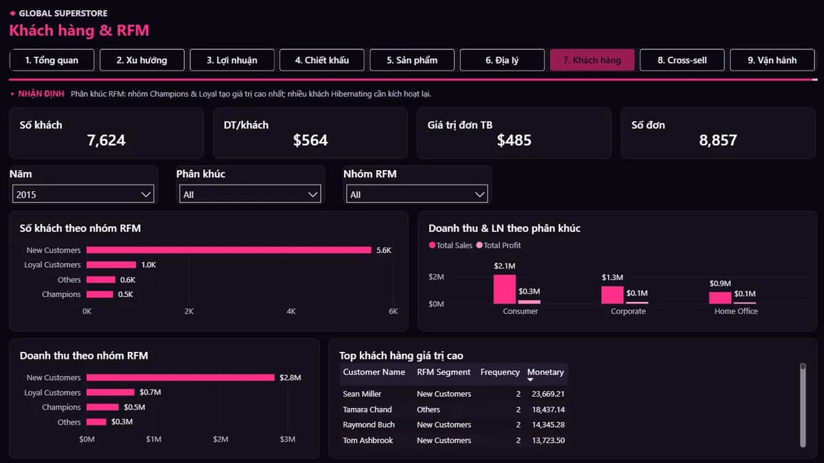 Phân tích RFM — Global Superstore — Dashboard Phân tích Bán hàng & Lợi nhuận