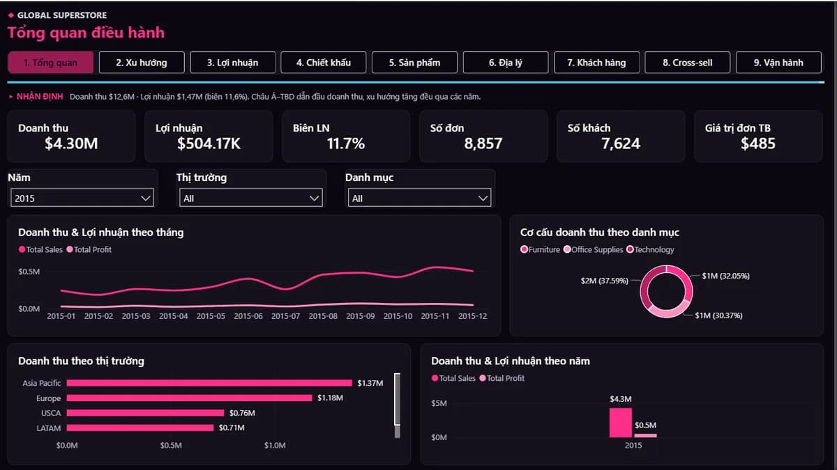 Mẫu báo cáo Power BI: Global Superstore — Dashboard Phân tích Bán hàng & Lợi nhuận