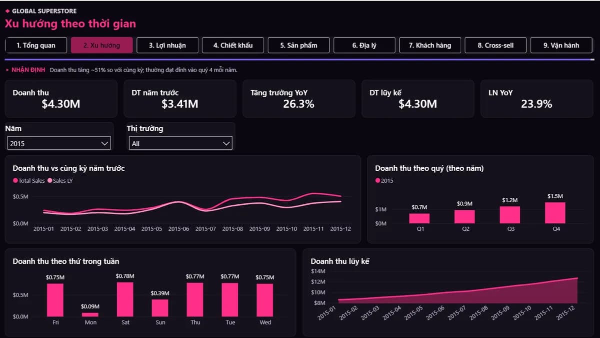 Phân tích xu hướng — Global Superstore — Dashboard Phân tích Bán hàng & Lợi nhuận