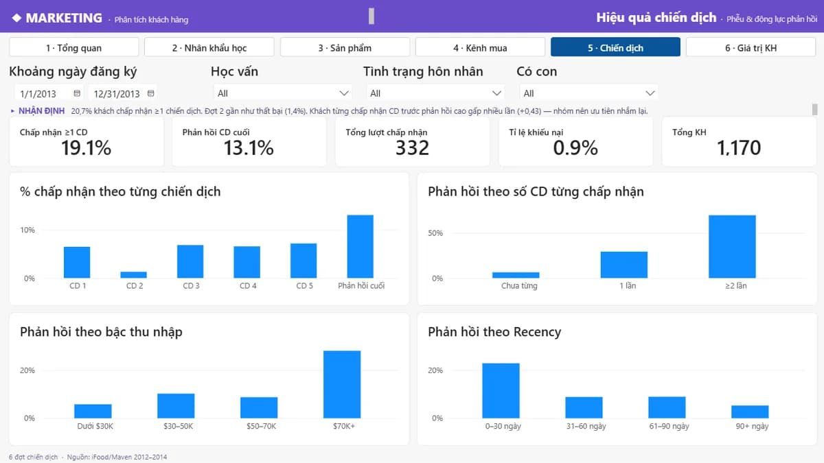 Chiến dịch quảng cáo — Phân tích Khách hàng & Hiệu quả Marketing
