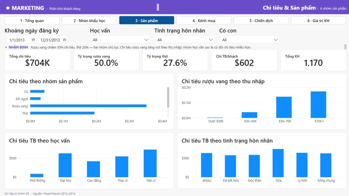 Phân tích khách hàng — Phân tích Khách hàng & Hiệu quả Marketing