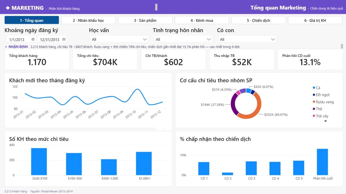 Phân tích Khách hàng & Hiệu quả Marketing