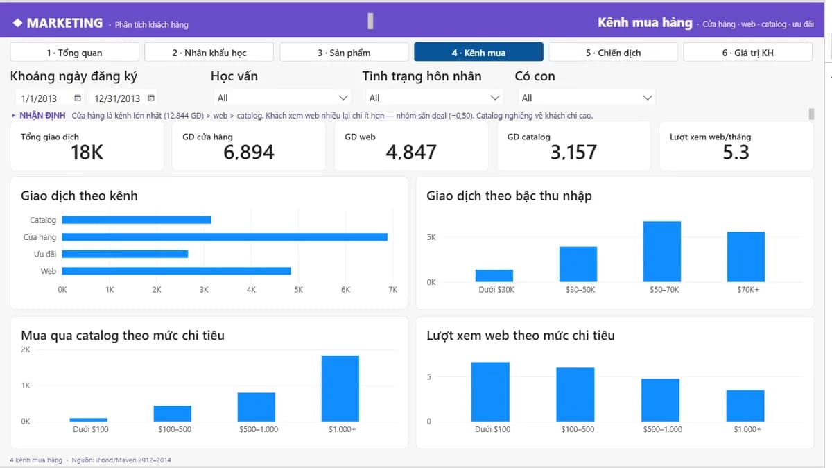 Phân tích kênh mua hàng — Phân tích Khách hàng & Hiệu quả Marketing
