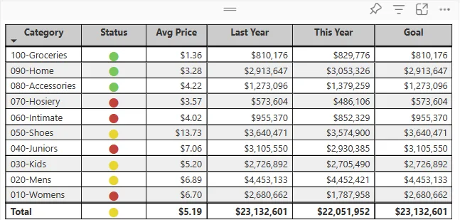 Table và matrix trong Power BI với độ rộng cột được kiểm soát nhất quán
